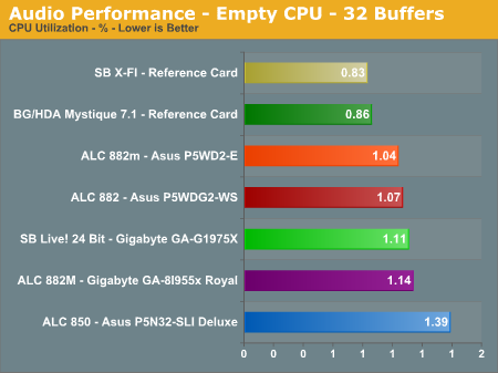 Audio Performance - Empty CPU - 32 Buffers